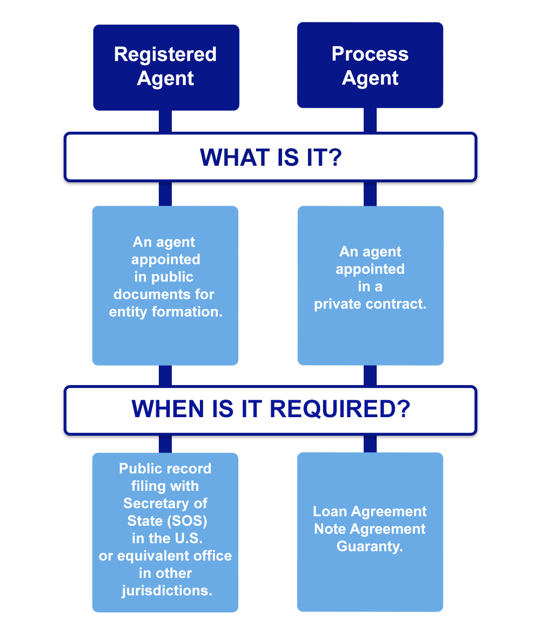 difference between process agent and a registered agent