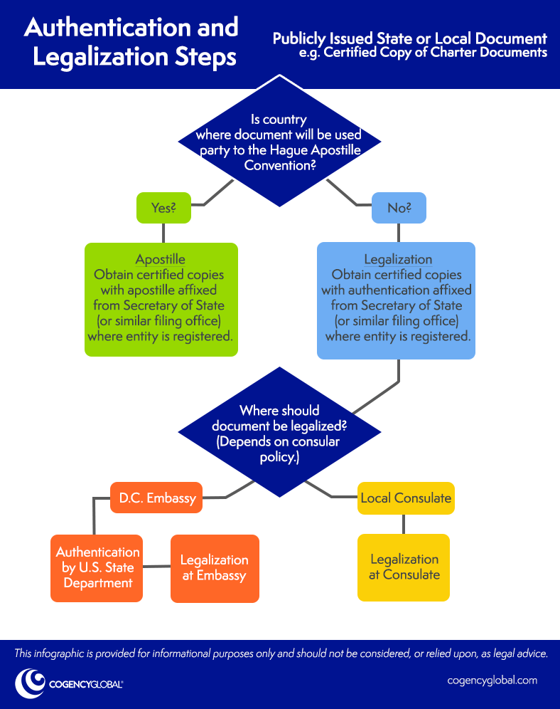authentication of documents